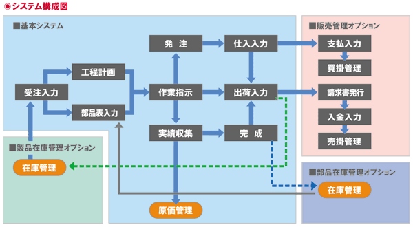 管理 システム 生産